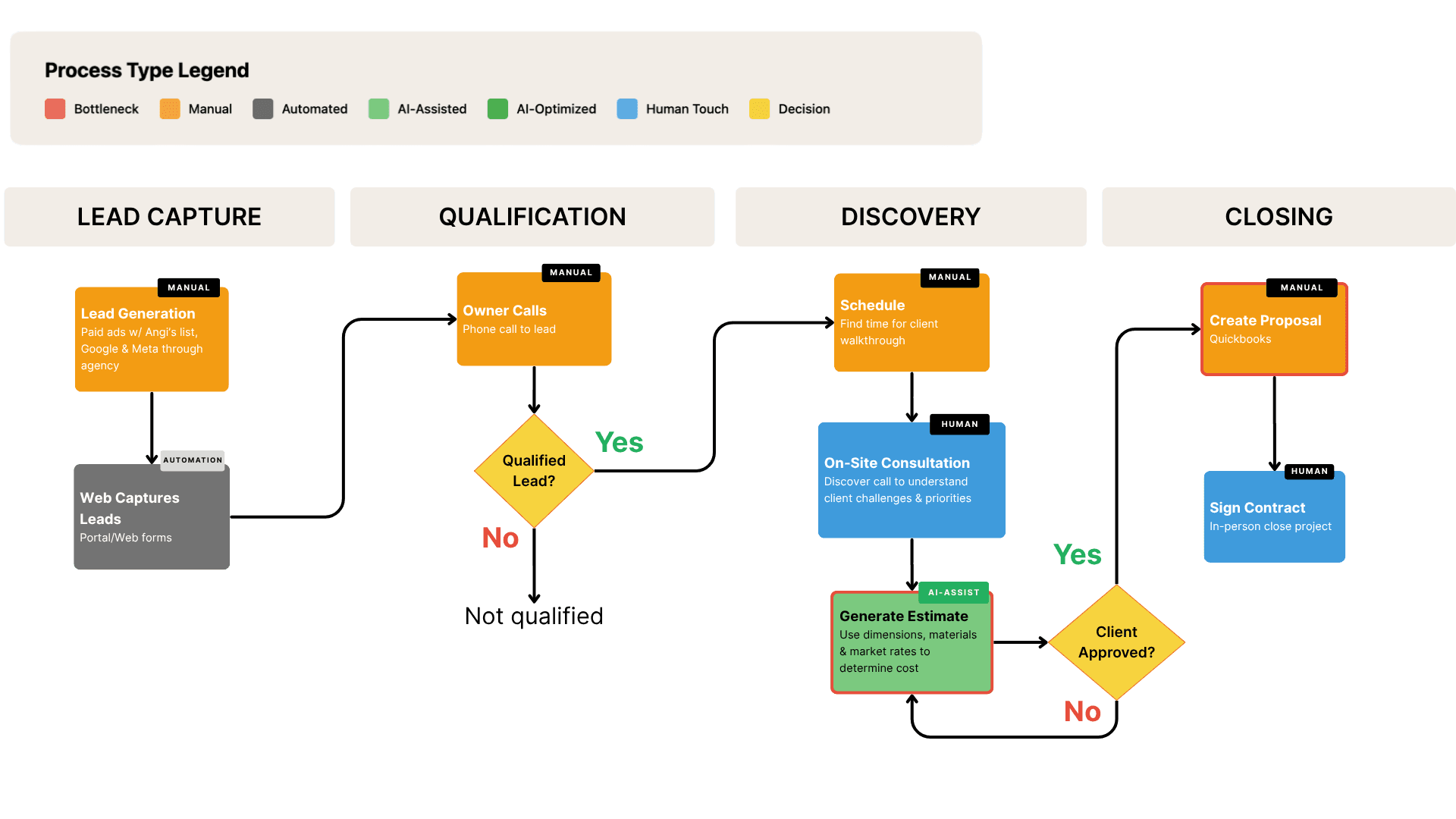 SKB Discovery & Solution Design Process Map
